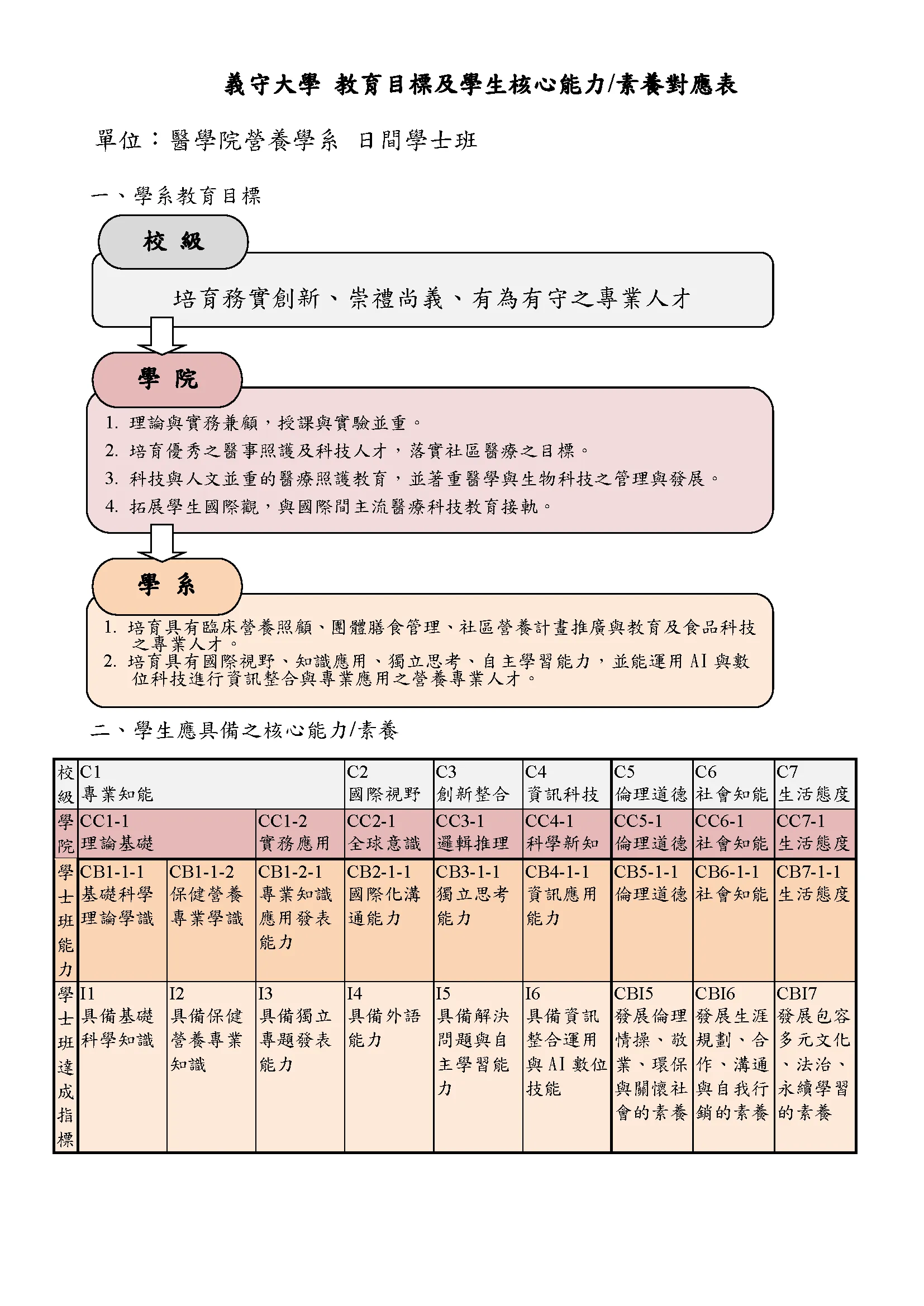 義守大學營養學系