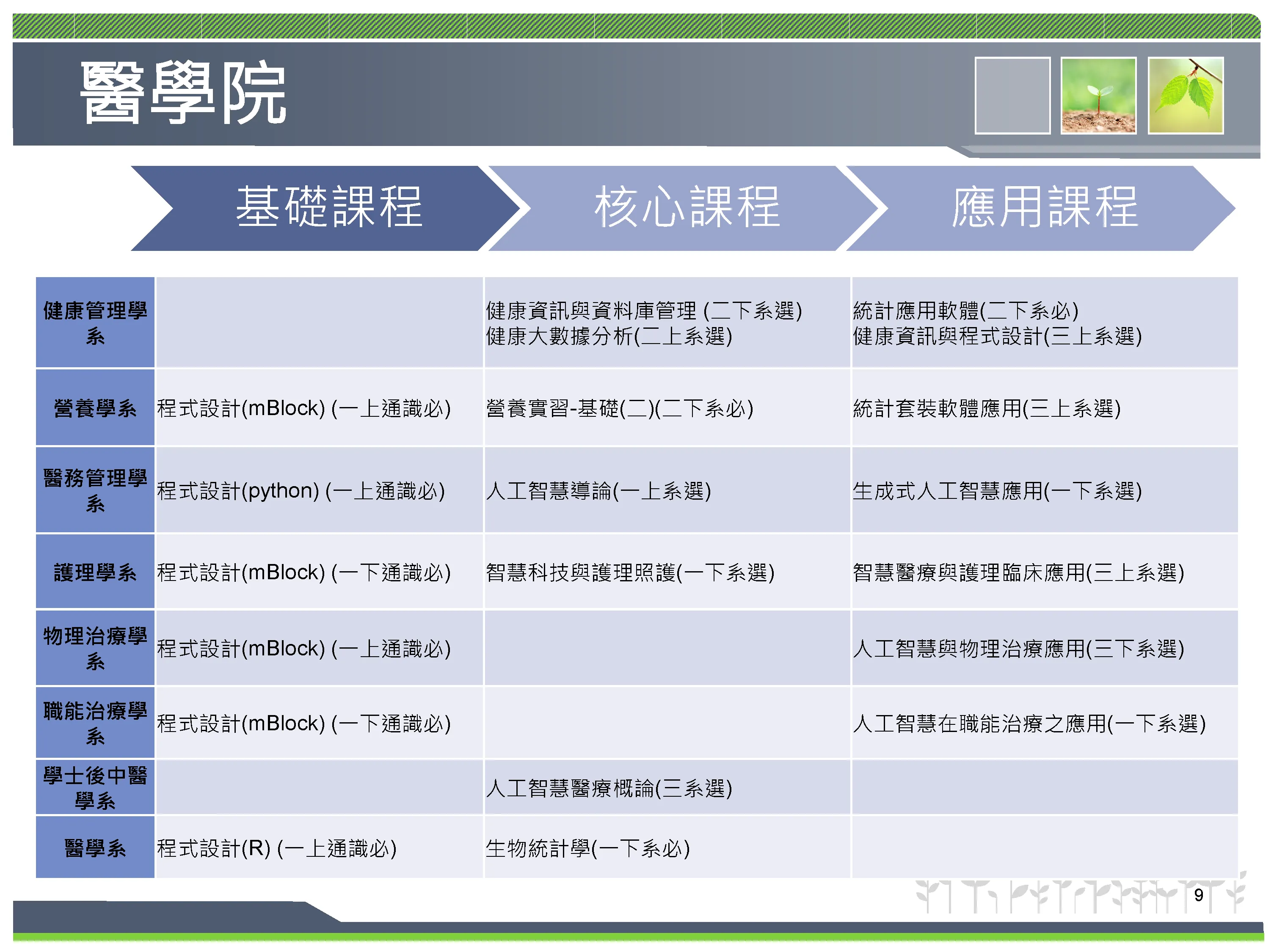 義守大學營養學系程式地圖